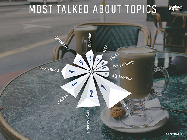 most-talked-topics-australia
